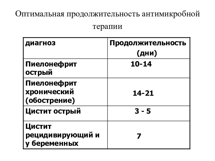 Оптимальная продолжительность антимикробной терапии