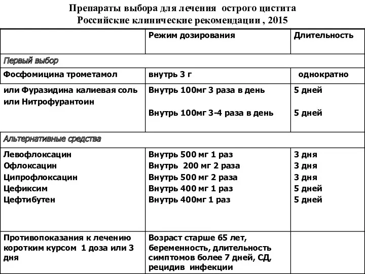 Препараты выбора для лечения острого цистита Российские клинические рекомендации , 2015