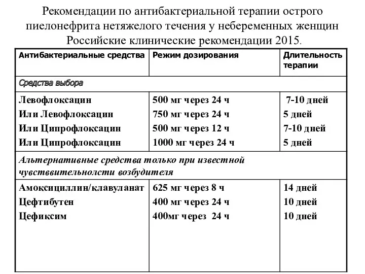 Рекомендации по антибактериальной терапии острого пиелонефрита нетяжелого течения у небеременных женщин Российские клинические рекомендации 2015.