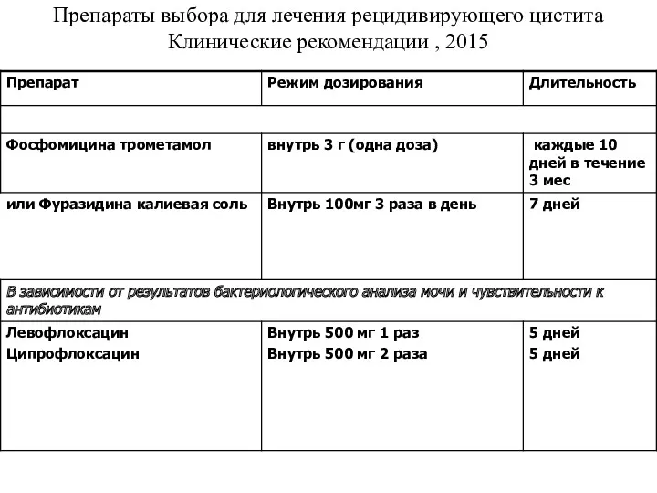 Препараты выбора для лечения рецидивирующего цистита Клинические рекомендации , 2015