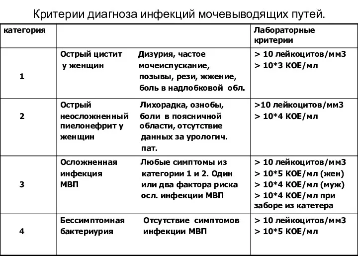 Критерии диагноза инфекций мочевыводящих путей.