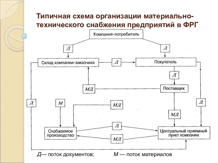 Типичная схема организации материально-технического снабжения предприятий в ФРГ Д— поток документов; М — поток материалов