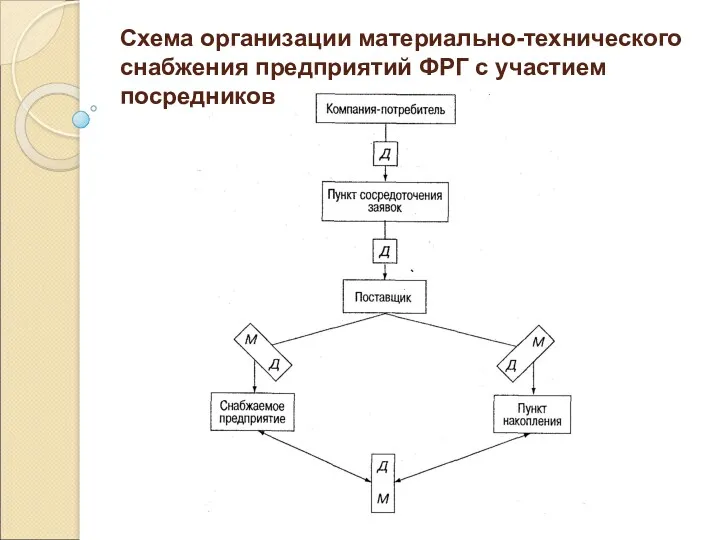 Схема организации материально-технического снабжения предприятий ФРГ с участием посредников