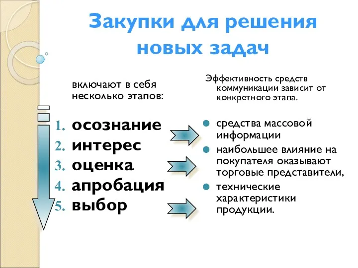 Закупки для решения новых задач включают в себя несколько этапов: