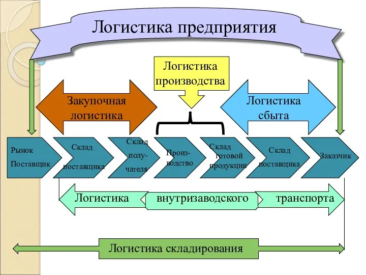 Рынок Поставщик Произ-водство Склад поставщика Склад поставщика Склад полу- чателя