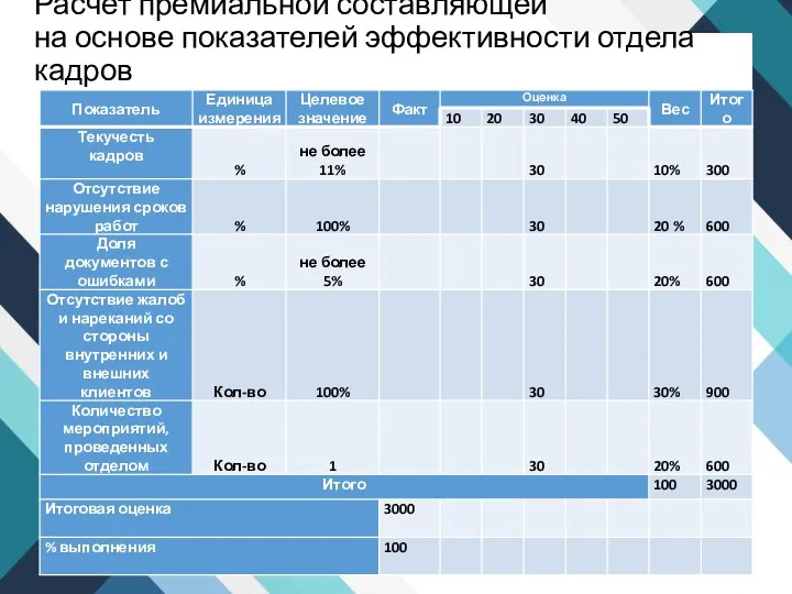 Расчет премиальной составляющей на основе показателей эффективности отдела кадров