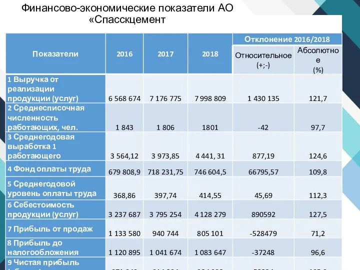 Финансово-экономические показатели АО «Спасскцемент