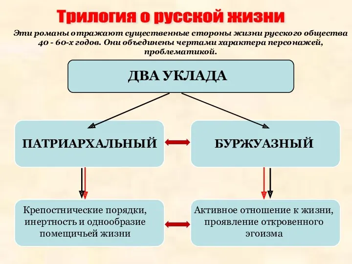 ДВА УКЛАДА ПАТРИАРХАЛЬНЫЙ БУРЖУАЗНЫЙ Крепостнические порядки, инертность и однообразие помещичьей