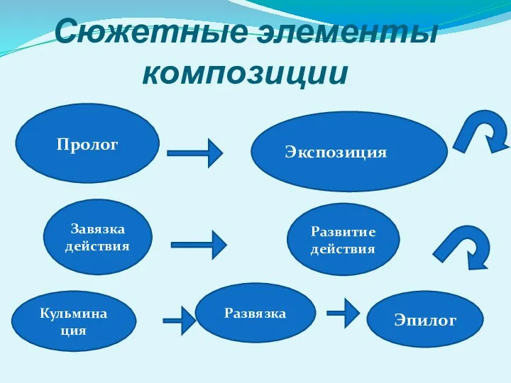 Сюжетные элементы композиции Пролог Экспозиция Завязка действия Развитие действия Кульминация Развязка Эпилог