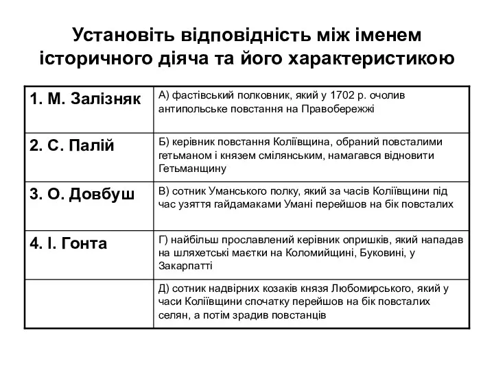 Установіть відповідність між іменем історичного діяча та його характеристикою