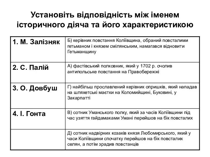 Установіть відповідність між іменем історичного діяча та його характеристикою