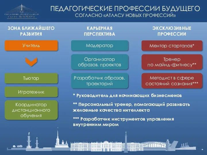 ЗОНА БЛИЖАЙШЕГО РАЗВИТИЯ Тьютор Игротехник Координатор дистанционного обучения Учитель Модератор