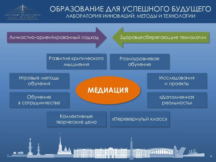 Обучение в сотрудничестве Игровые методы обучения Исследования и проекты «Дополненная реальность» МЕДИАЦИЯ