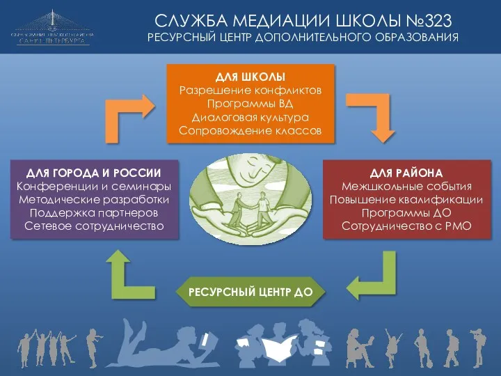 ДЛЯ РАЙОНА Межшкольные события Повышение квалификации Программы ДО Сотрудничество с