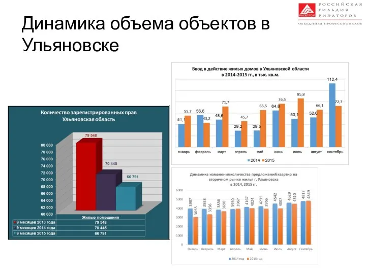 Динамика объема объектов в Ульяновске