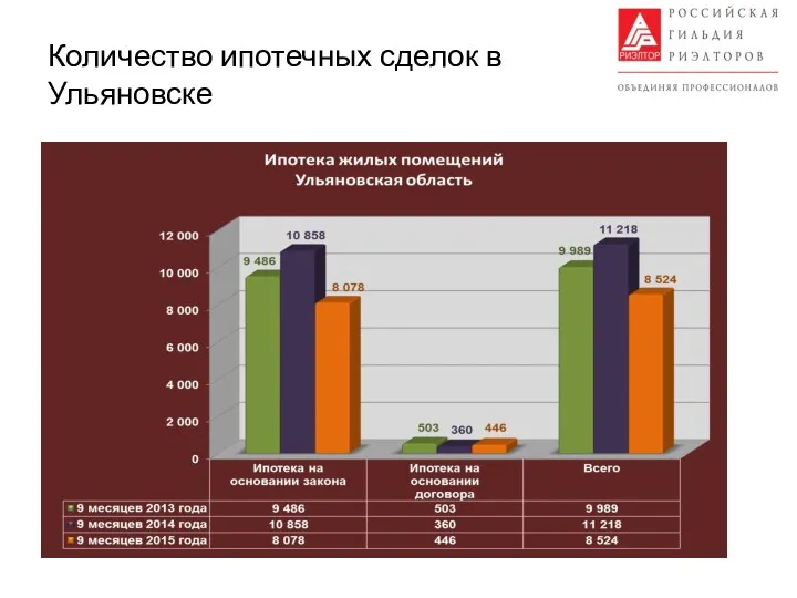 Количество ипотечных сделок в Ульяновске