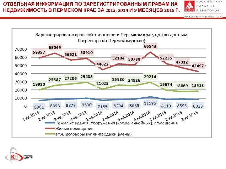 ОТДЕЛЬНАЯ ИНФОРМАЦИЯ ПО ЗАРЕГИСТРИРОВАННЫМ ПРАВАМ НА НЕДВИЖИМОСТЬ В ПЕРМСКОМ КРАЕ