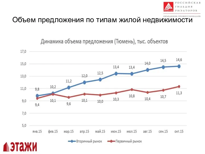 Объем предложения по типам жилой недвижимости