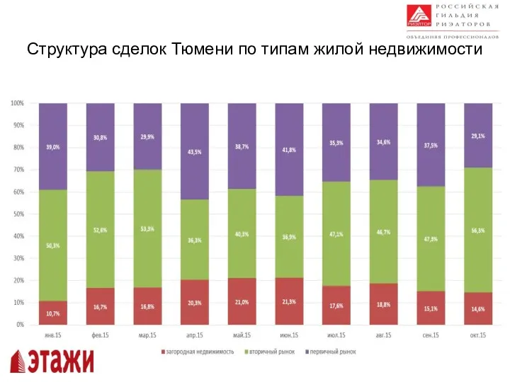 Структура сделок Тюмени по типам жилой недвижимости