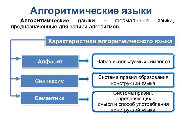 Алгоритмические языки Алгоритмические языки - формальные языки, предназначенные для записи