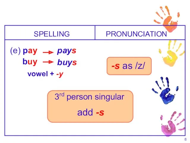 SPELLING (e) pay PRONUNCIATION pays buy buys 3-8 SPELLING AND