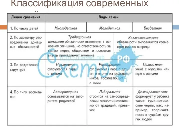 Классификация современных семей