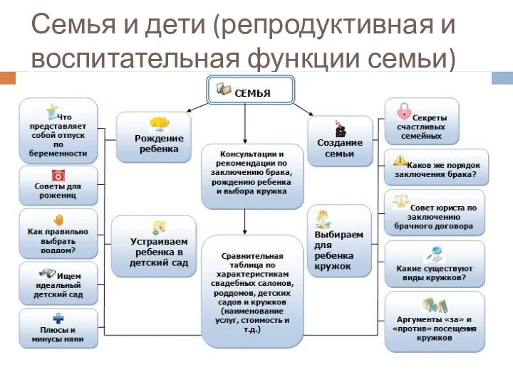 Семья и дети (репродуктивная и воспитательная функции семьи)