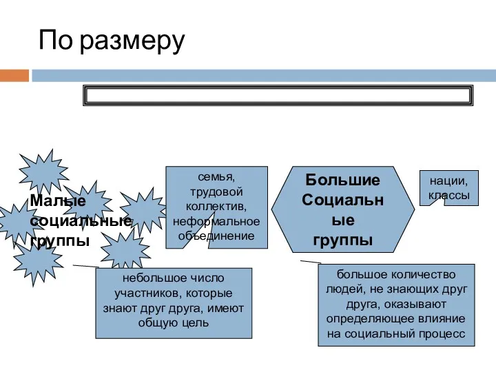 По размеру Малые социальные группы Большие Социальные группы семья, трудовой