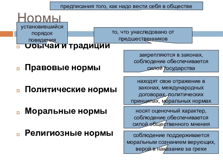 Нормы Обычаи и традиции Правовые нормы Политические нормы Моральные нормы