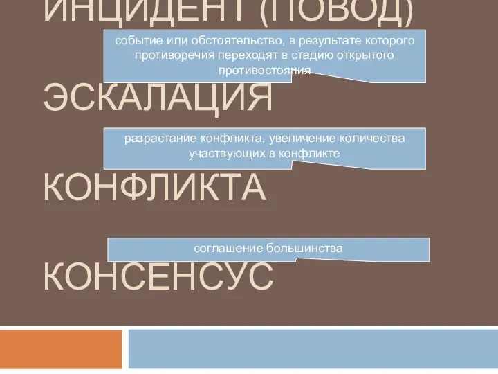 ИНЦИДЕНТ (ПОВОД) ЭСКАЛАЦИЯ КОНФЛИКТА КОНСЕНСУС событие или обстоятельство, в результате