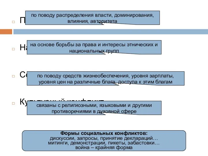 Политический конфликт Национально-этнический конфликт Социально-экономический конфликт Культурный конфликт по поводу