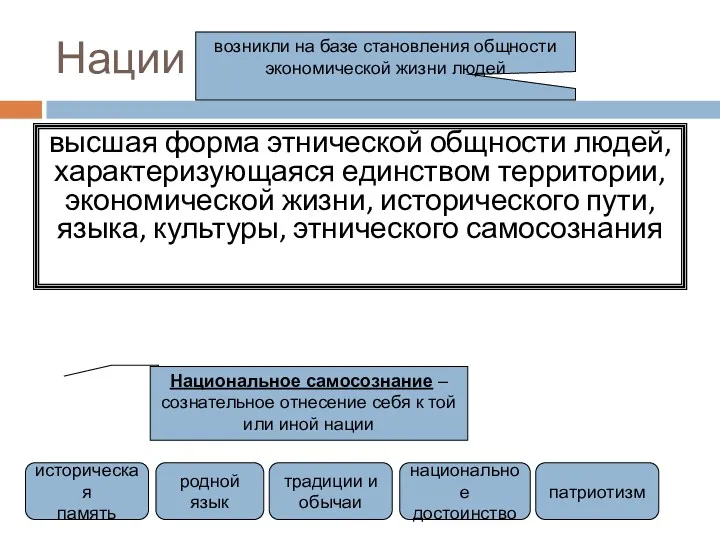 Нации возникли на базе становления общности экономической жизни людей высшая