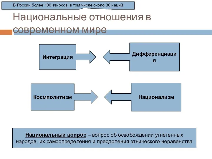 Национальные отношения в современном мире В России более 100 этносов,