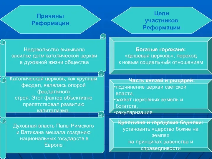 Причины Реформации Причины Реформации Цели участников Реформации Недовольство вызывало засилье