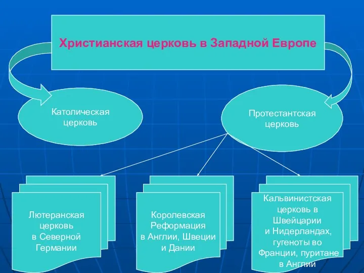 Христианская церковь в Западной Европе Католическая церковь Протестантская церковь Лютеранская