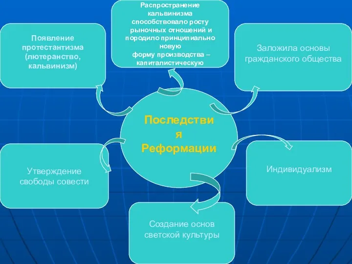 Последствия Реформации Появление протестантизма (лютеранство, кальвинизм) Утверждение свободы совести Заложила