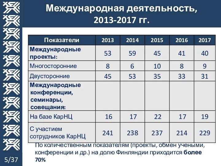 По количественным показателям (проекты, обмен учеными, конференции и др.) на