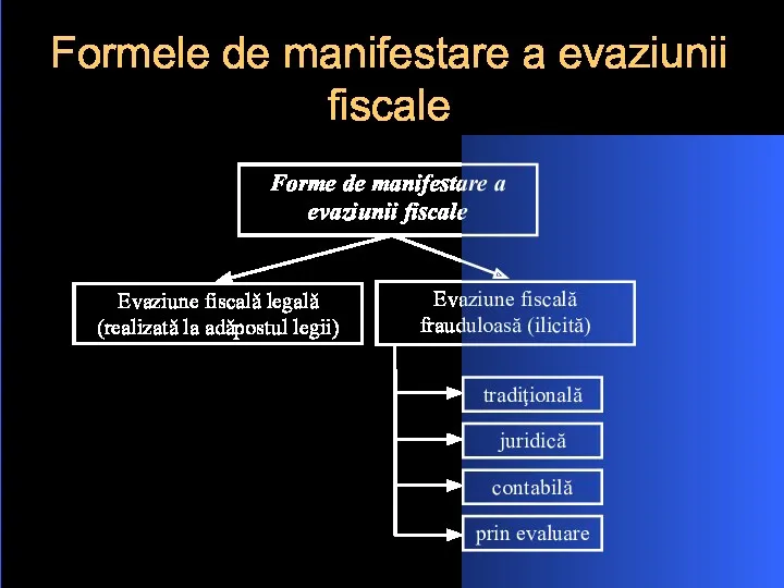 Formele de manifestare a evaziunii fiscale Evaziune fiscală legală (realizată