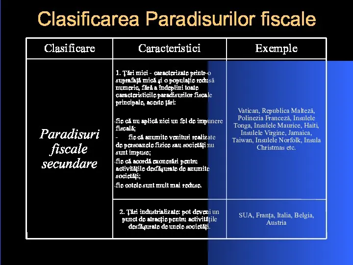 Clasificarea Paradisurilor fiscale