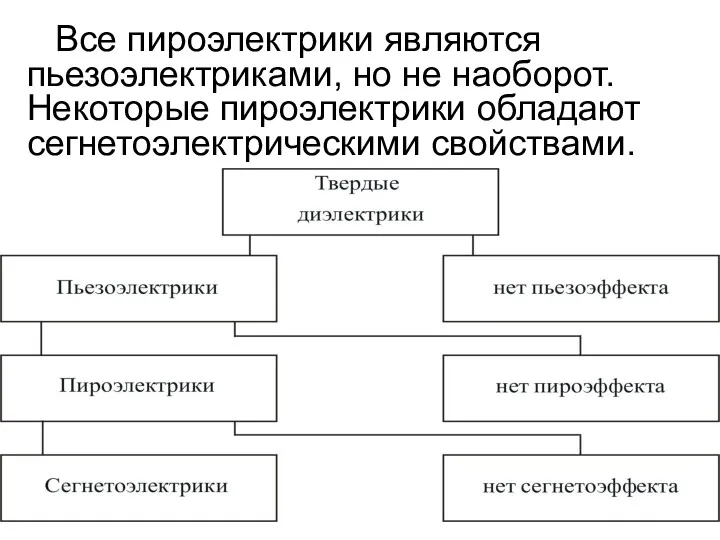 Все пироэлектрики являются пьезоэлектриками, но не наоборот. Некоторые пироэлектрики обладают сегнетоэлектрическими свойствами.