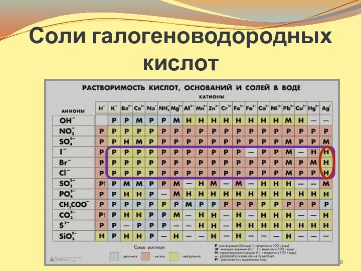 Соли галогеноводородных кислот