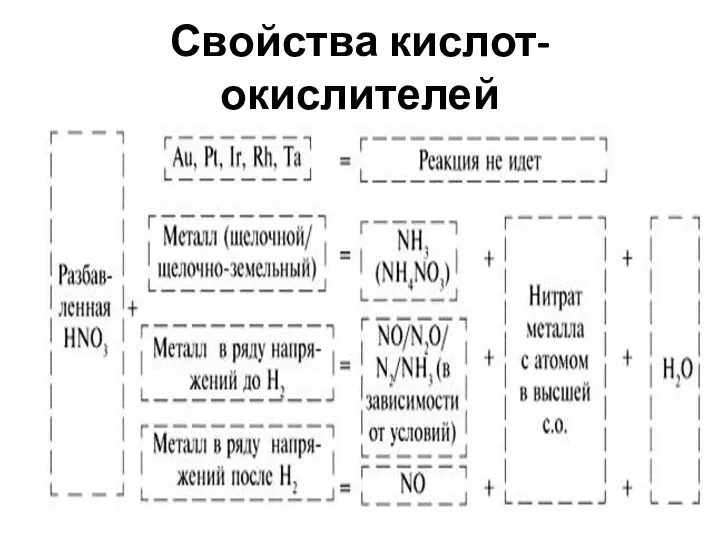 Свойства кислот-окислителей