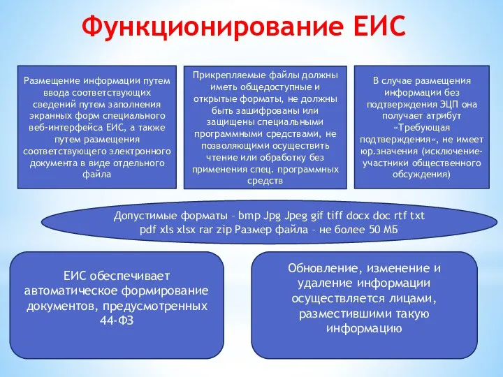 Функционирование ЕИС Размещение информации путем ввода соответствующих сведений путем заполнения