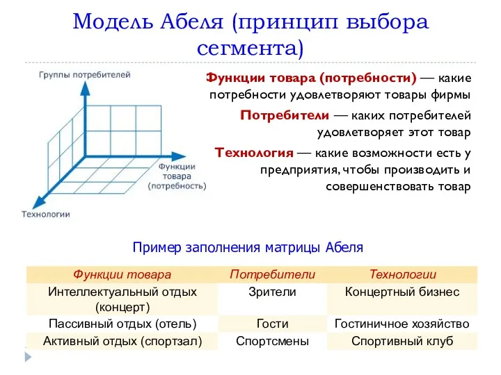 Модель Абеля (принцип выбора сегмента) Функции товара (потребности) — какие