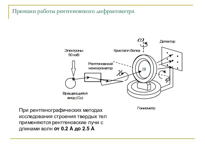 Принцип работы рентгеновского дифрактометра При рентгенографических методах исследования строения твердых