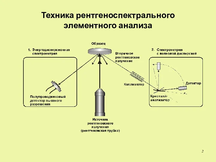 Техника рентгеноспектрального элементного анализа