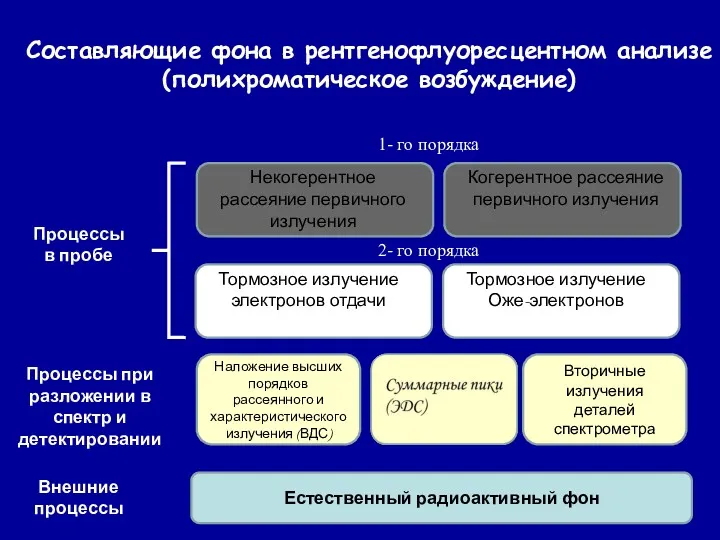 Естественный радиоактивный фон Составляющие фона в рентгенофлуоресцентном анализе (полихроматическое возбуждение)