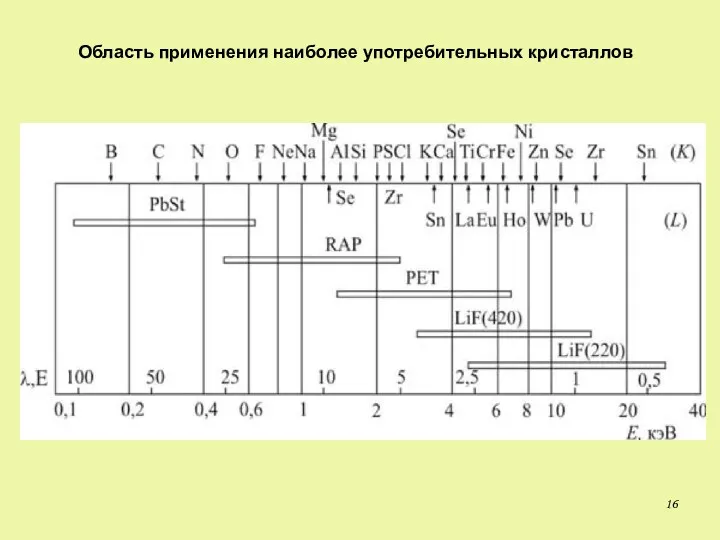 Область применения наиболее употребительных кристаллов