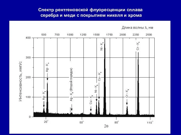 Спектр рентгеновской флуоресценции сплава серебра и меди с покрытием никеля и хрома