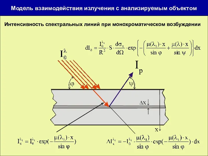 Модель взаимодействия излучения с анализируемым объектом Интенсивность спектральных линий при монохроматическом возбуждении